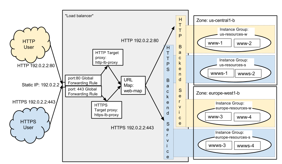 GCP L7 HTTP Load Balancer
